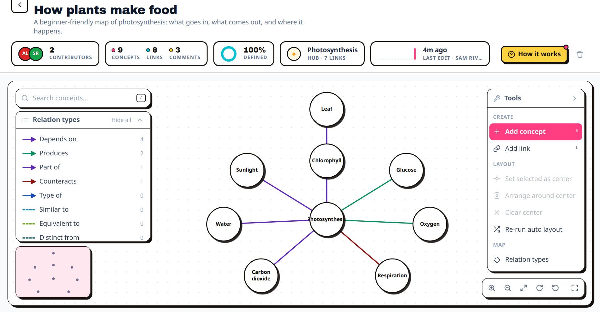The "How plants make food" map, with Photosynthesis in the middle, linked to Sunlight, Water, Carbon dioxide, Glucose, Oxygen, Chlorophyll and Respiration