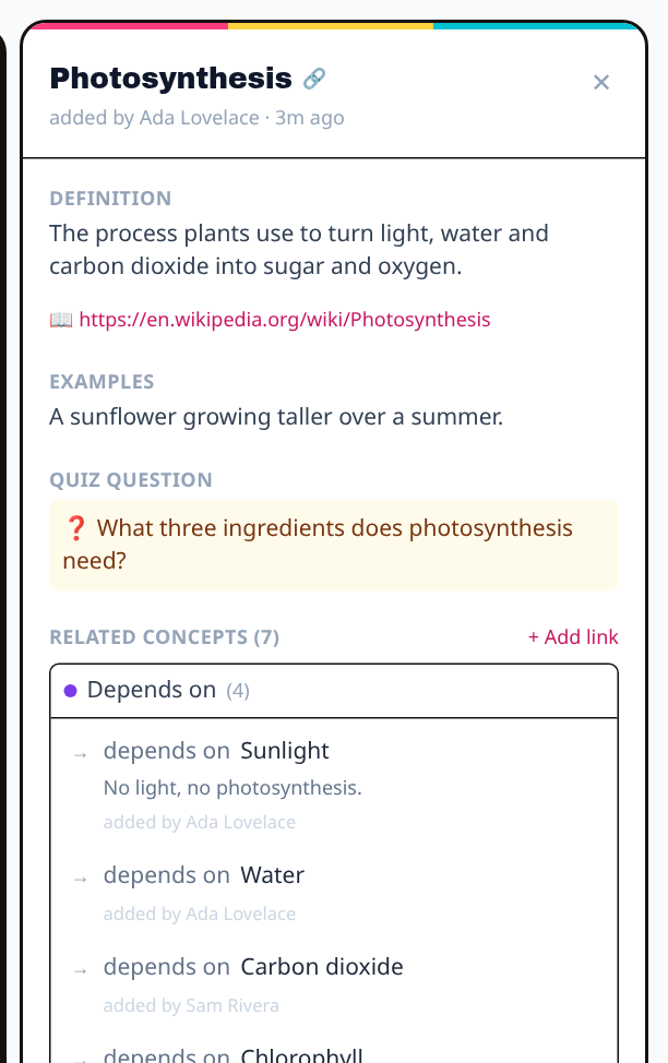 The details panel for Photosynthesis, showing its definition, a source link, an example, a quiz question, and its related concepts